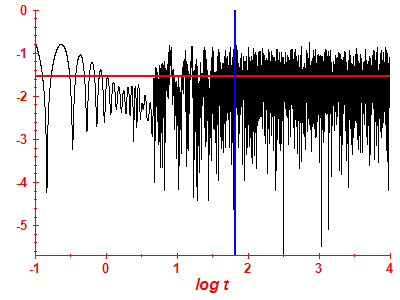 Survival probability log